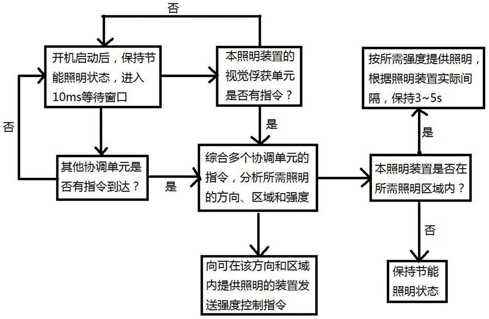 A lighting system based on Internet of things visual capture and its control method