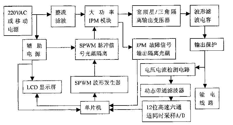 Power transmission line power frequency parameters measuring method and device