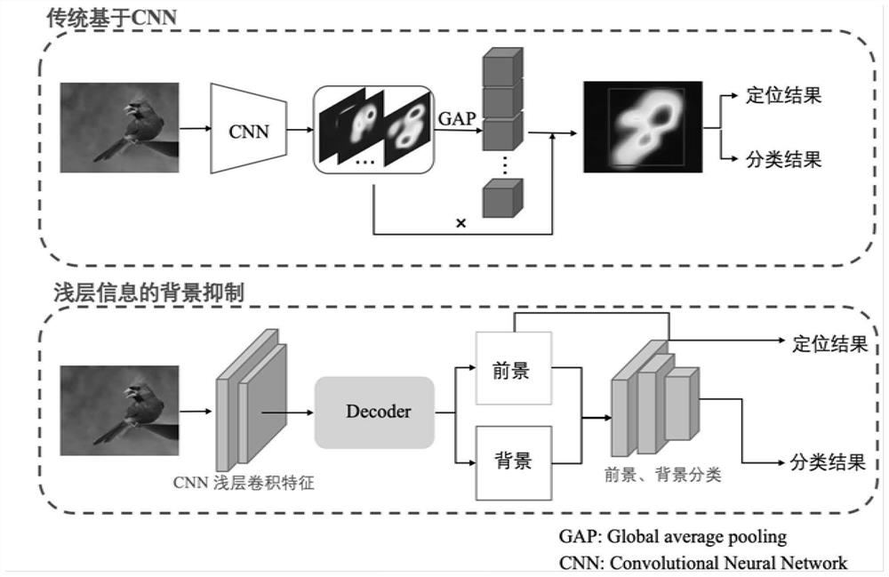 Weak supervision target positioning method and device based on shallow feature background suppression