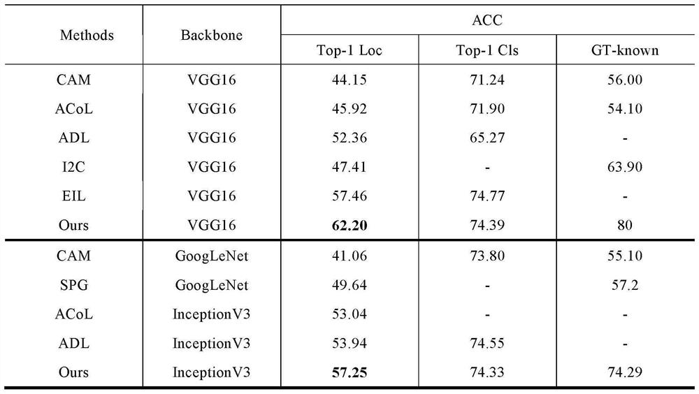 Weak supervision target positioning method and device based on shallow feature background suppression