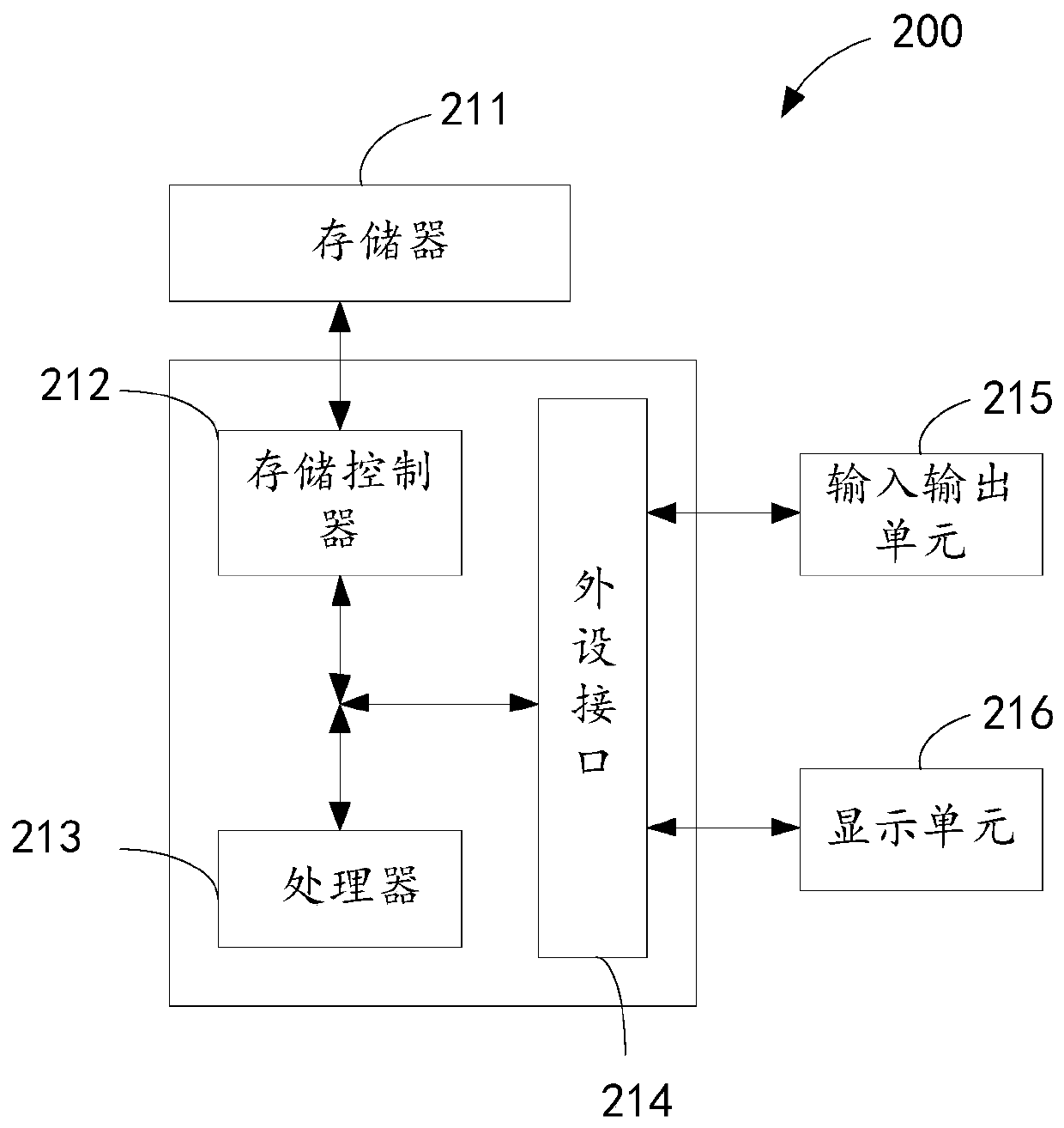 Resource access method, device and system and electronic device