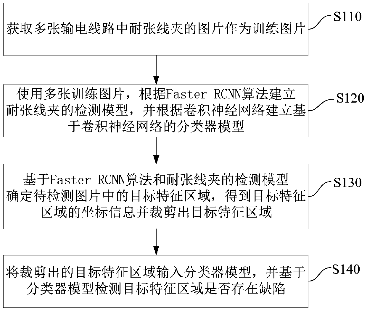 Defect detection method, device and equipment for strain clamp and storage medium