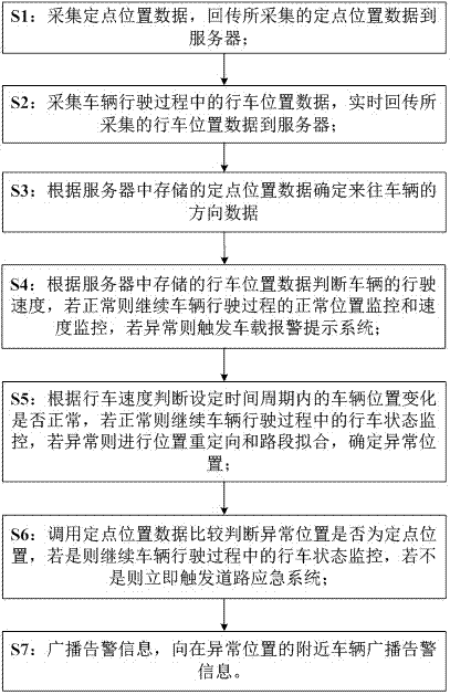 Internet of Vehicles road early warning method and Internet of Vehicles road early warning system based on Beidou