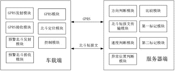 Internet of Vehicles road early warning method and Internet of Vehicles road early warning system based on Beidou