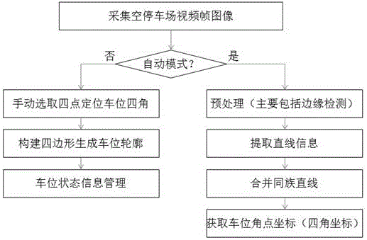 Video surveillance-based carport recognition and intelligent guide method