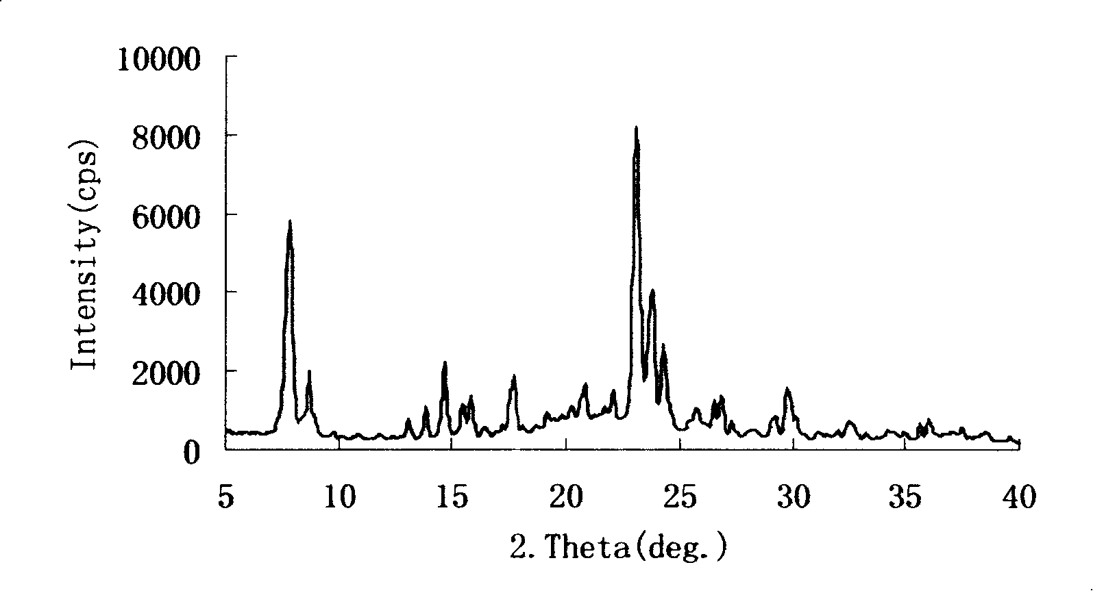 Method for preparing nano molecular sieve