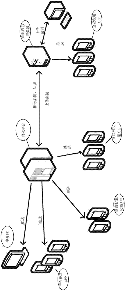 Finance and tax cloud service platform, system and implementation method for finance and tax cloud service platform