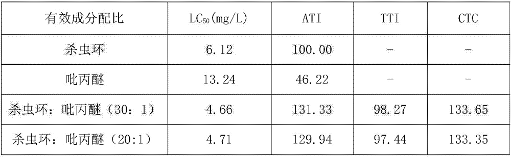 Insecticidal composition containing thiocyclam and pyriproxyfen