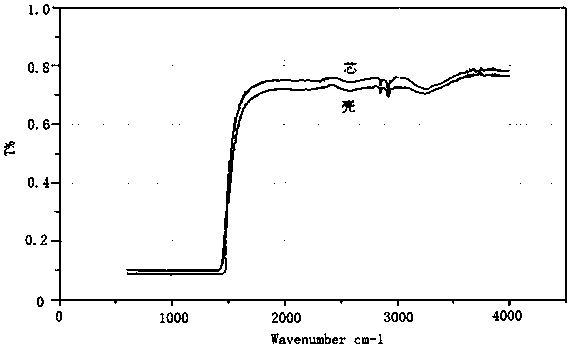 Anti-magnetic glass system for preparation of single-mode magneto-optic glass fiber