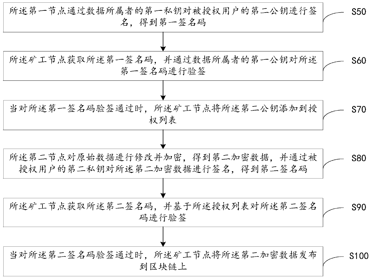 Authorization management method and system and equipment and computer readable storage medium