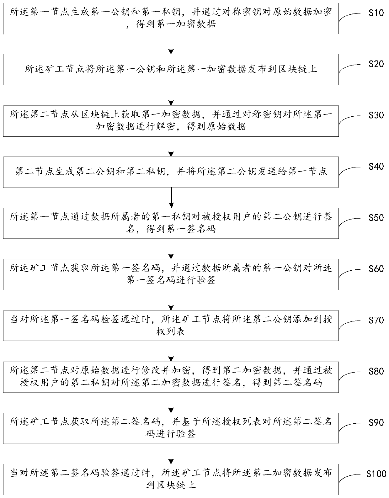 Authorization management method and system and equipment and computer readable storage medium