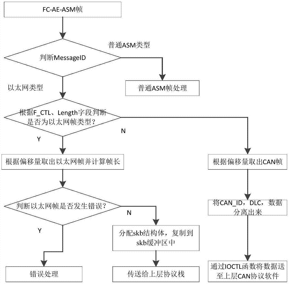 Method for transmitting IP and CAN services on FC network