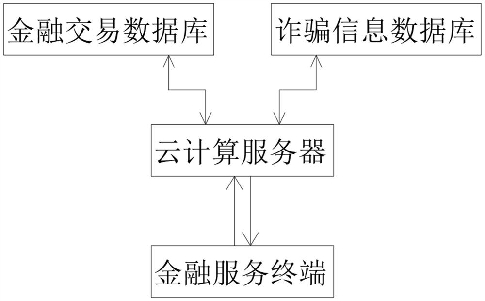 A financial service terminal based on cloud computing