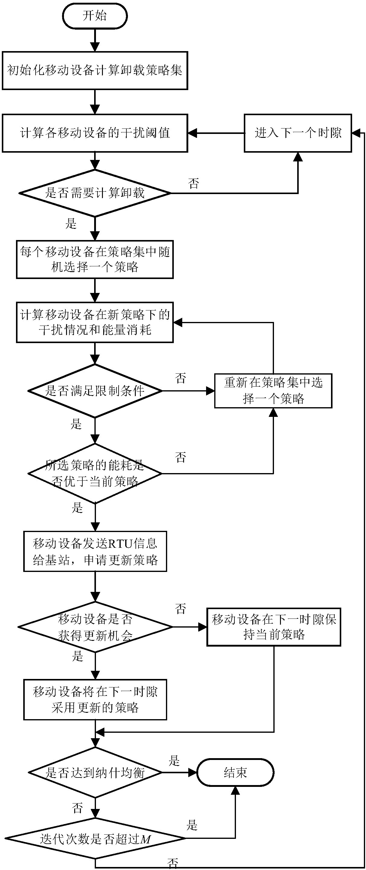 Distributed mobile edge computing unloading method in ultra-dense network architecture