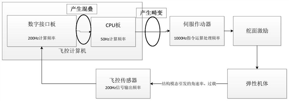 Structure control coupling characteristic test analysis method suitable for digital flight control system