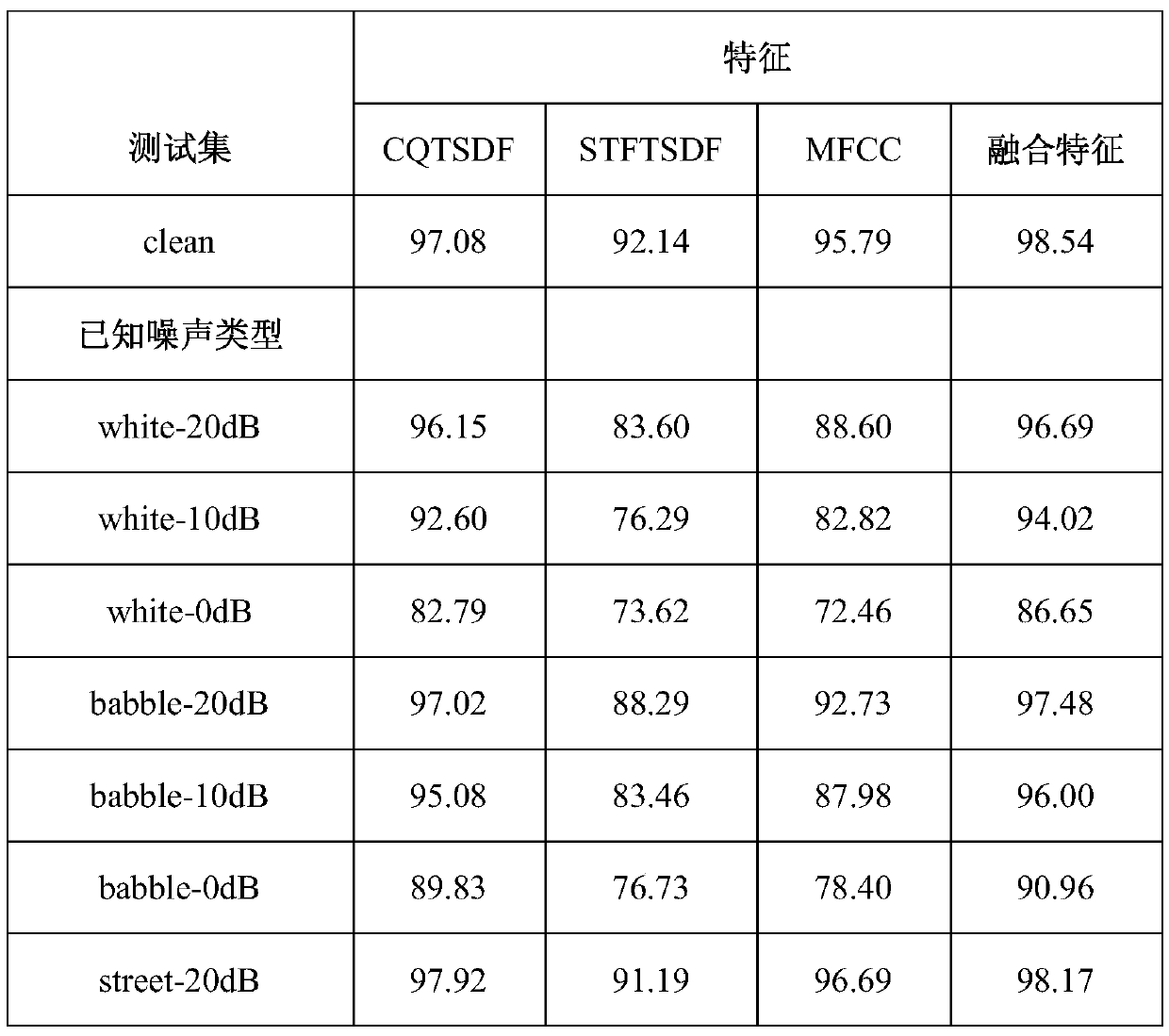 Cell phone source recognizing method under additive noise environment based on fusion features