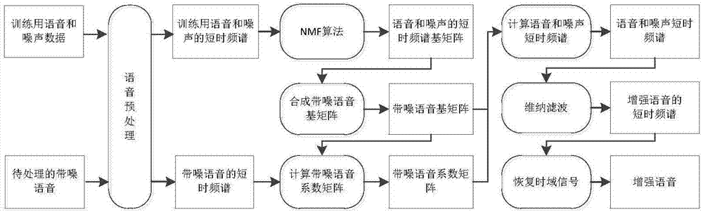 Voice enhancement method and device based on multi-frame spectrum and non-negative matrix decomposition