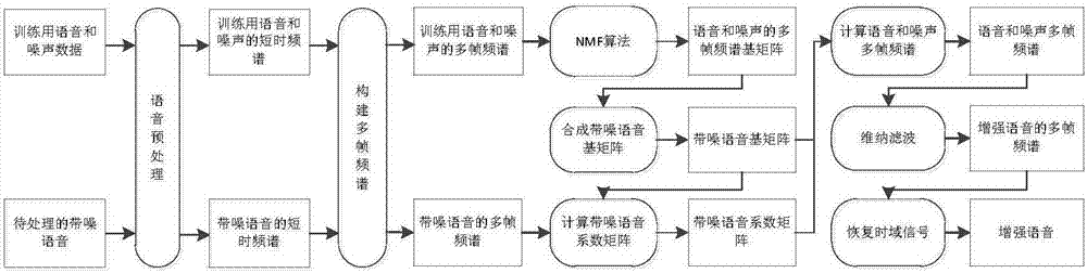 Voice enhancement method and device based on multi-frame spectrum and non-negative matrix decomposition