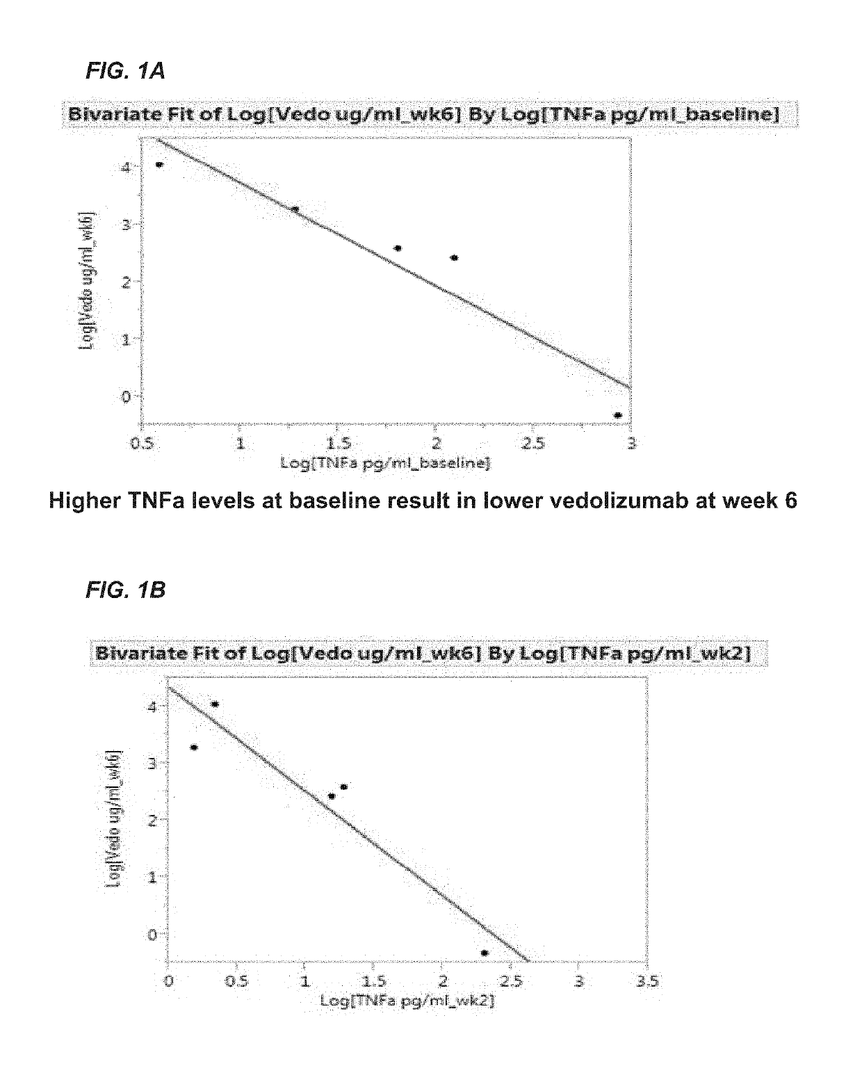 Methods for establishing a vedolizumab dosing regimen to treat patients with irritable bowel disease