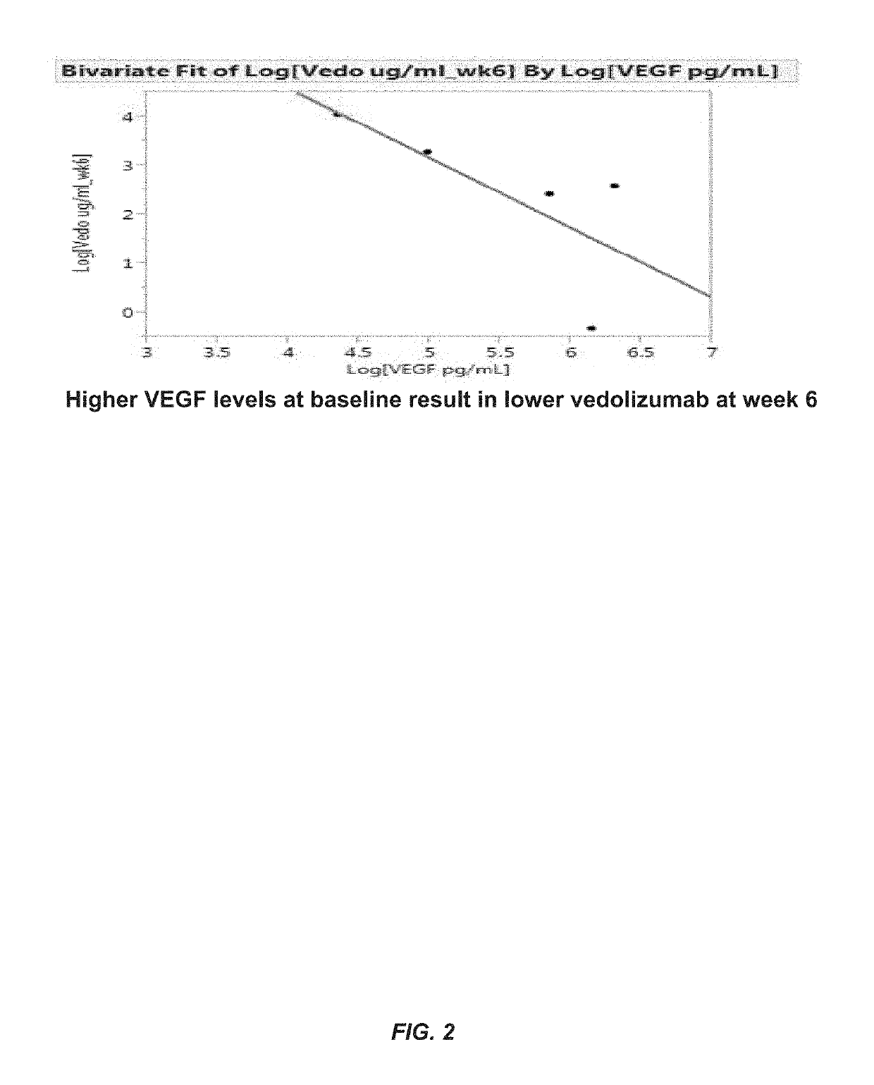 Methods for establishing a vedolizumab dosing regimen to treat patients with irritable bowel disease