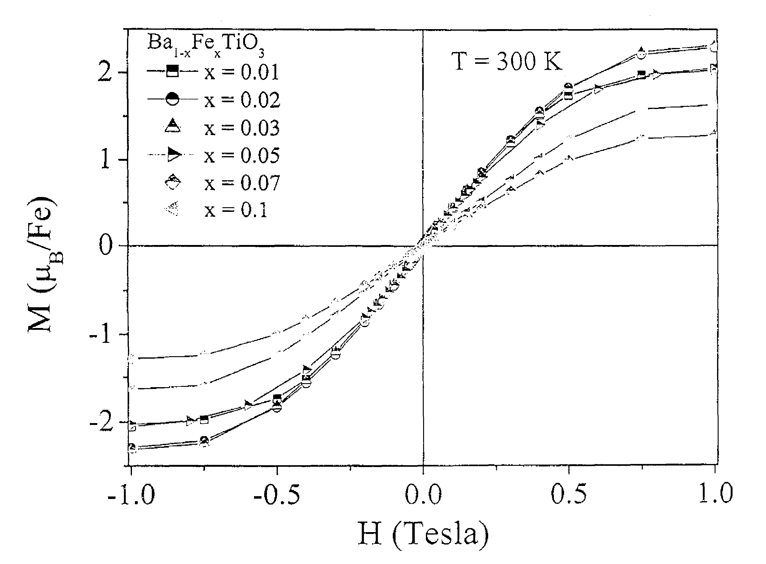 Magnetic doped perovskite oxides