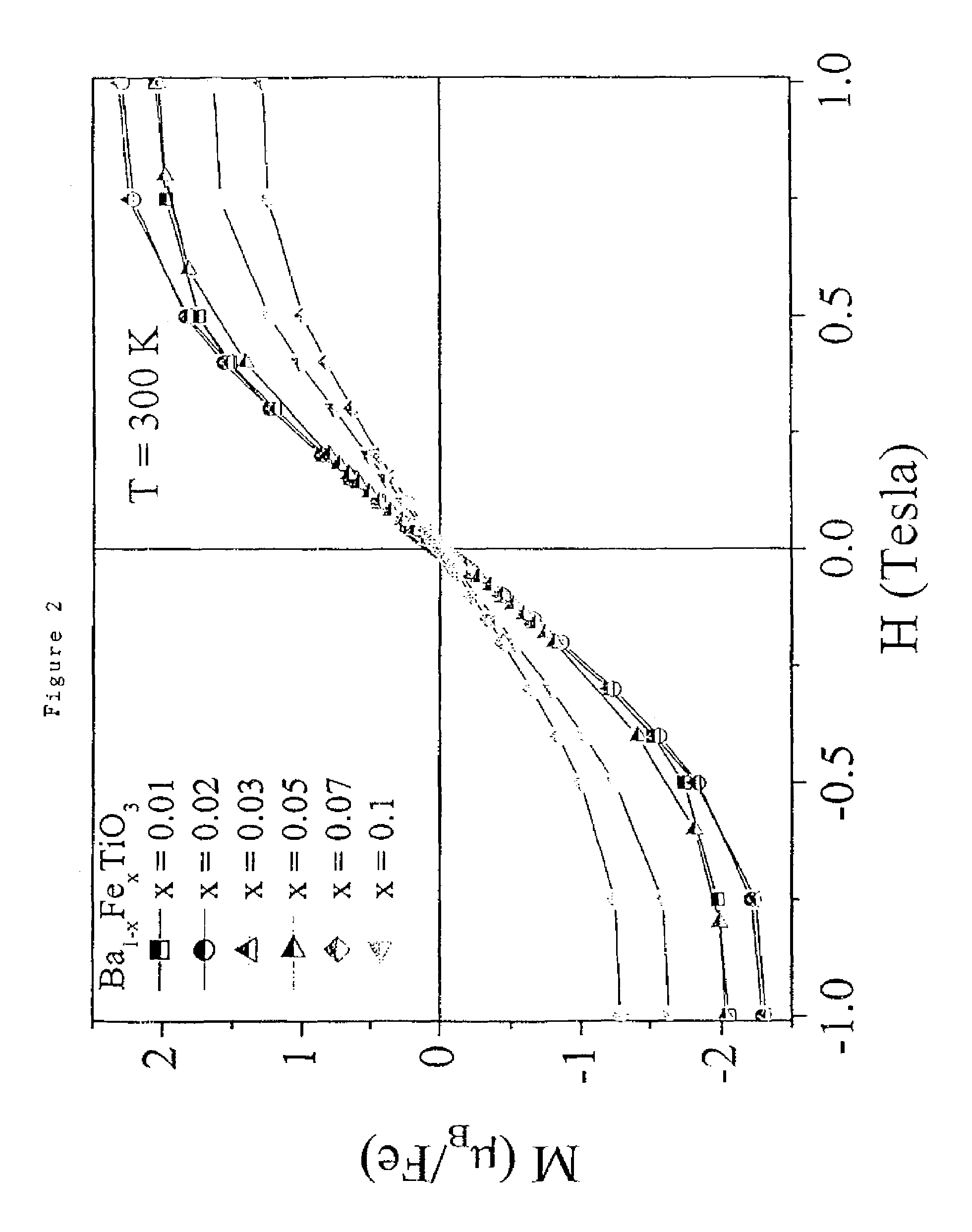 Magnetic doped perovskite oxides