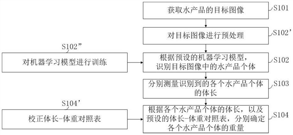 Aquatic product body length and weight detection method, terminal equipment and storage medium