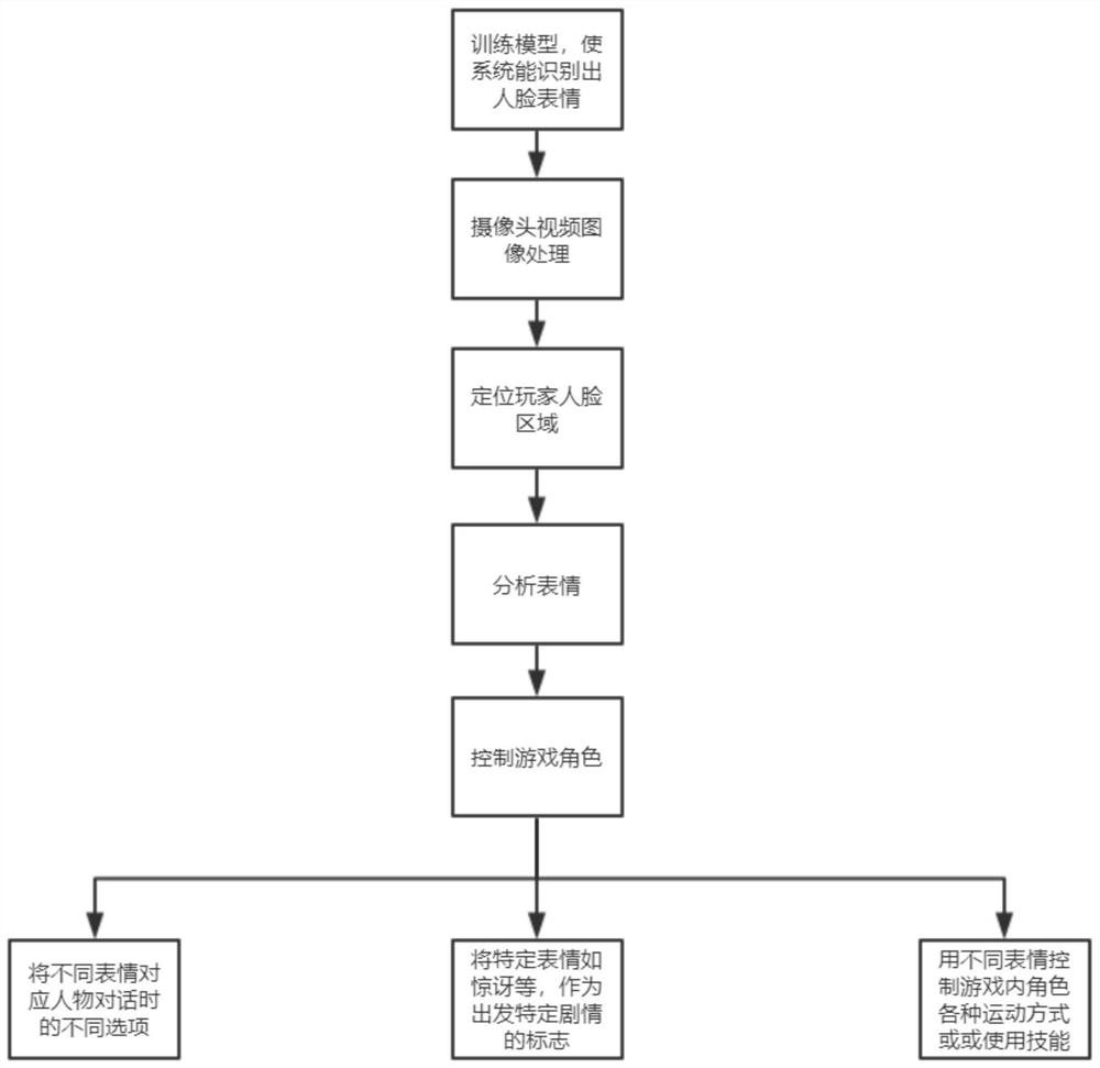 Game interaction method based on facial expression recognition