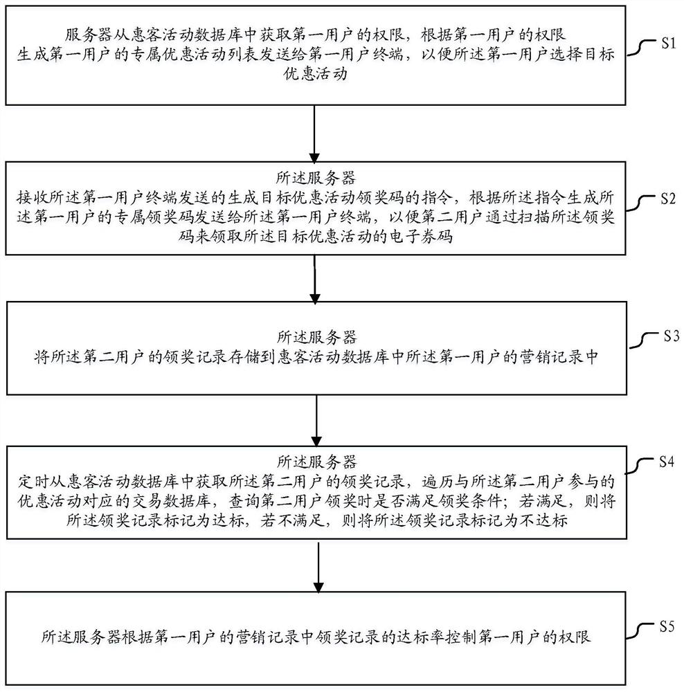 Management system, method and related device for patronage activities