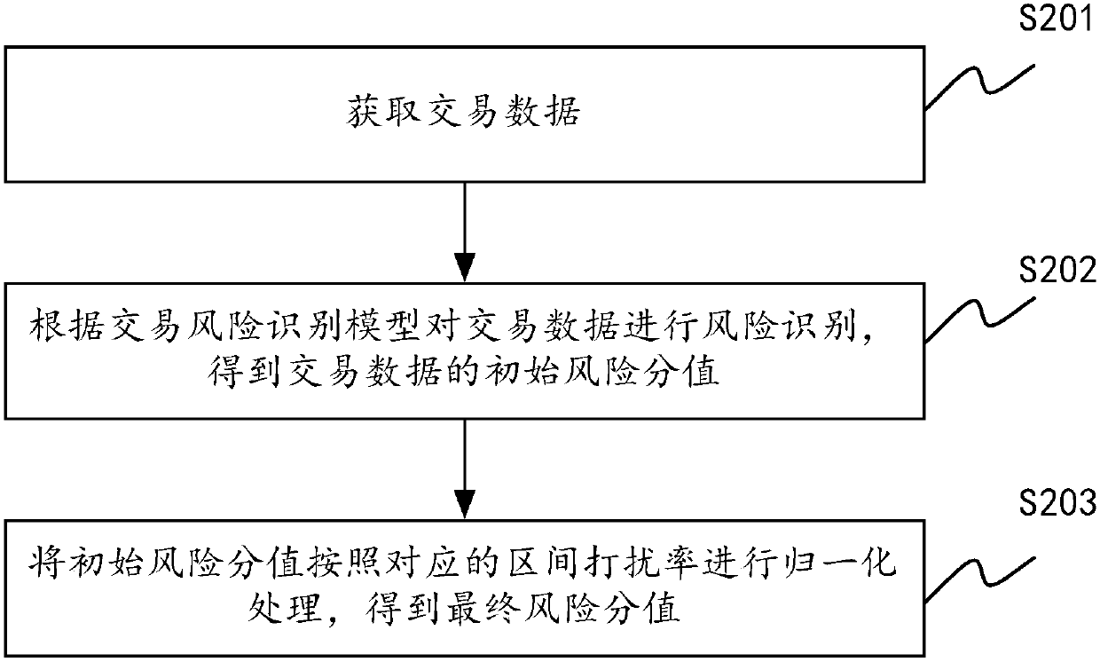 Transaction risk score processing method and device, server and storage medium