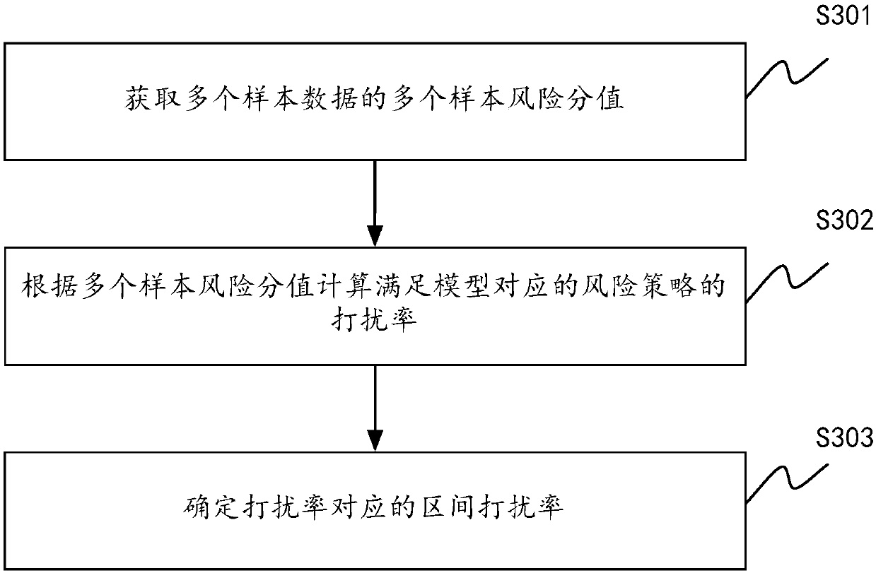 Transaction risk score processing method and device, server and storage medium