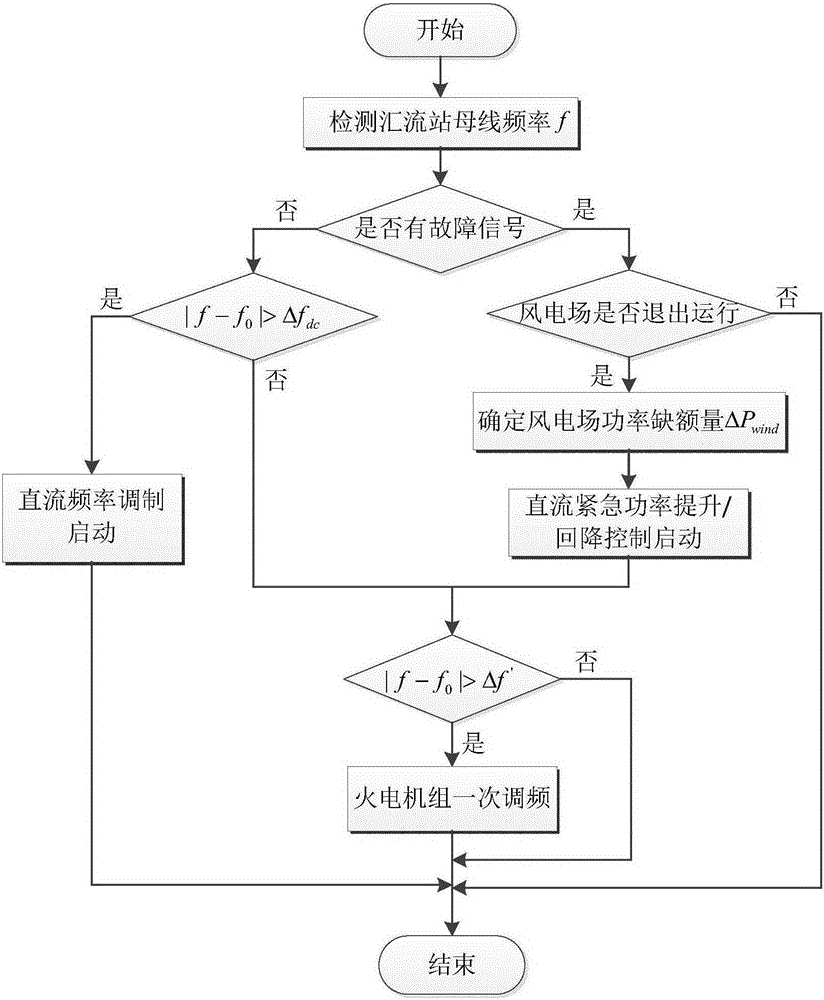 Wind-fire baling system control device and method thereof