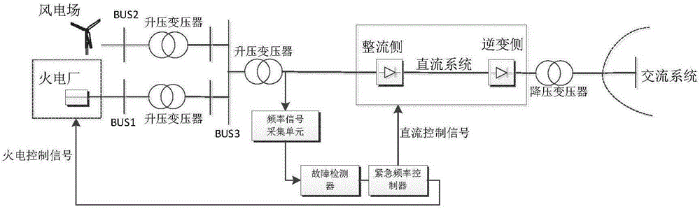 Wind-fire baling system control device and method thereof