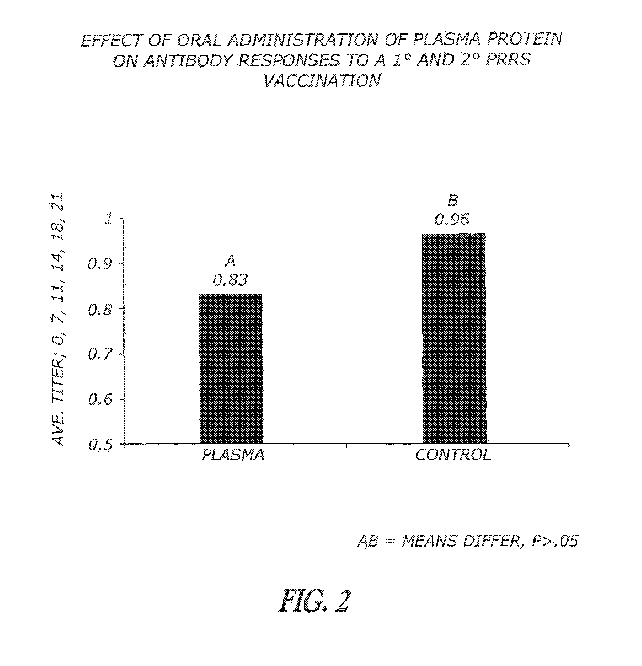 Methods and compositions of treatment for modulating the immune system of animals