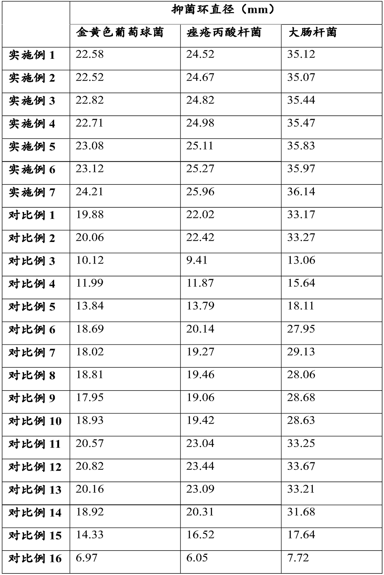 Acne removing compound essential oil preparation as well as preparation method and application thereof