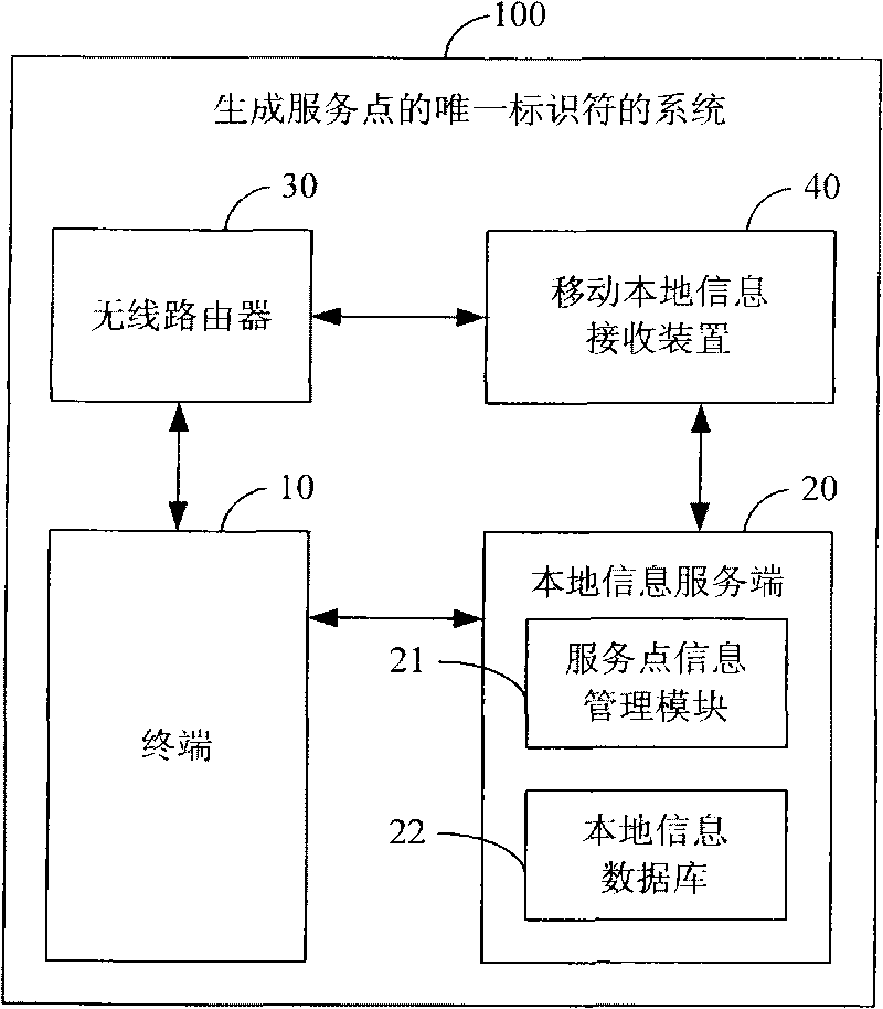 System and method for generating unique identifier of service point