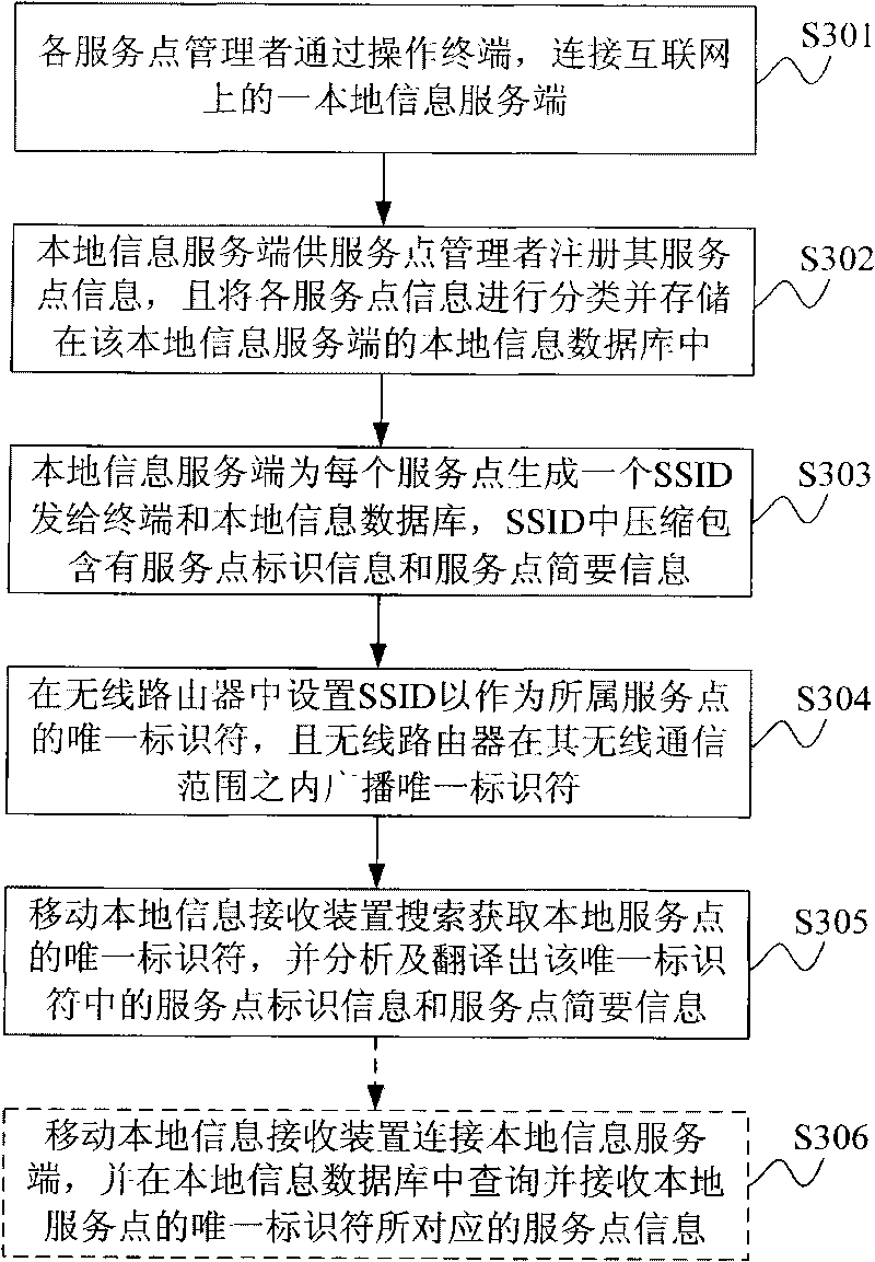 System and method for generating unique identifier of service point