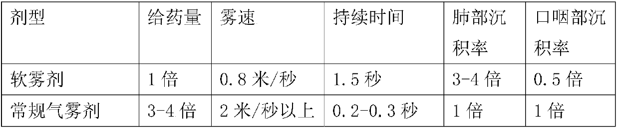 Surfactant-containing spray of anticholinergic drug