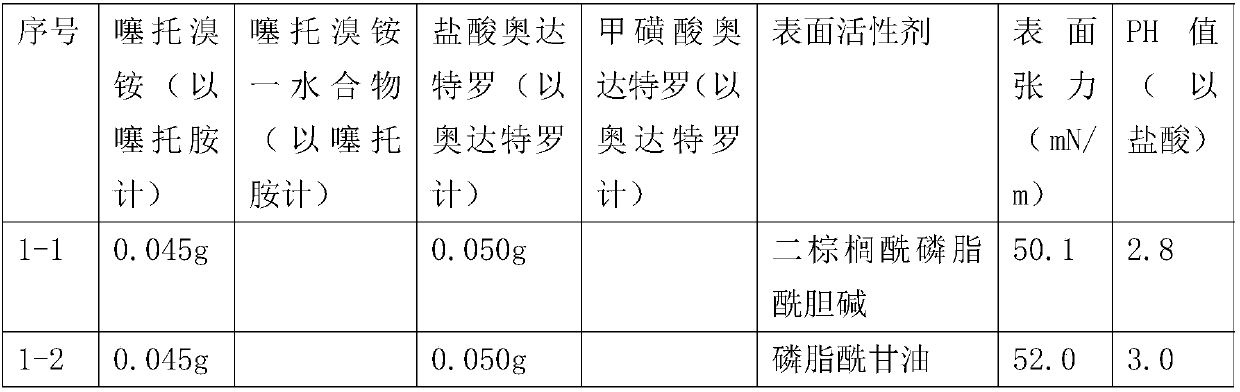 Surfactant-containing spray of anticholinergic drug