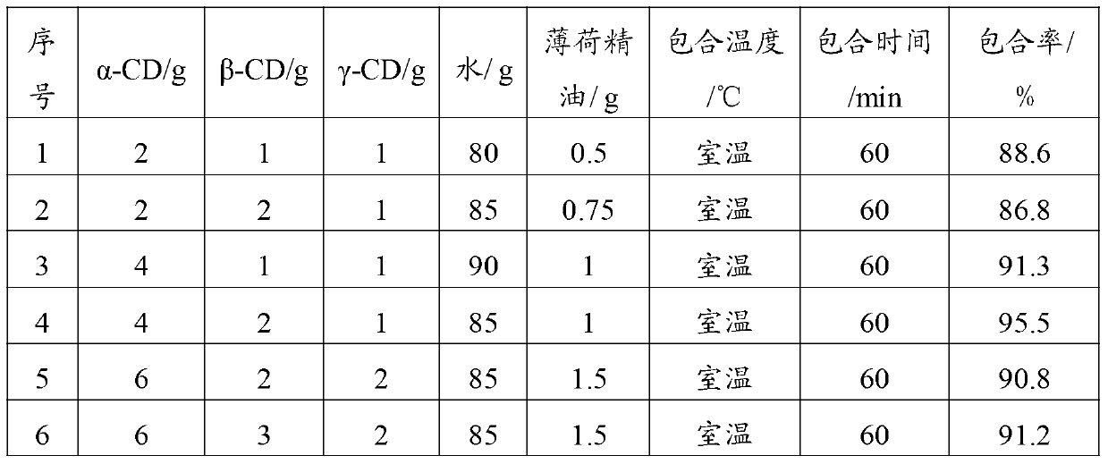 Peppermint essential oil and mixed cyclodextrin inclusion compound and preparation method thereof