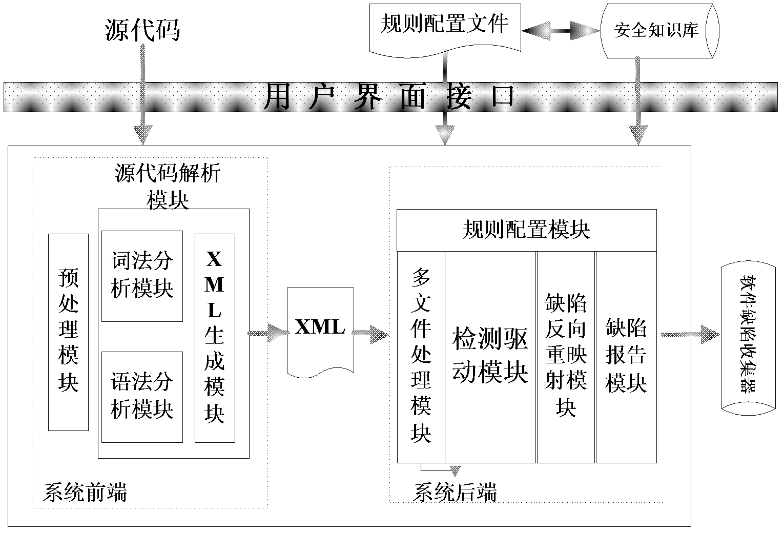 Static state detecting system based on XML (Extensive Makeup Language) middle model and defect mode matching