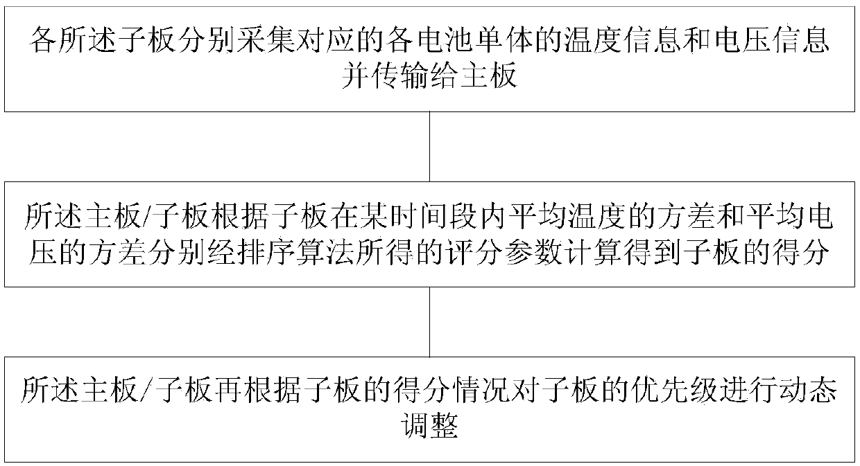 Electric automobile and battery management system thereof