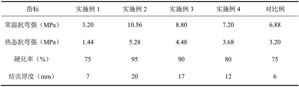 A kind of shell-resistant coated sand and preparation method thereof