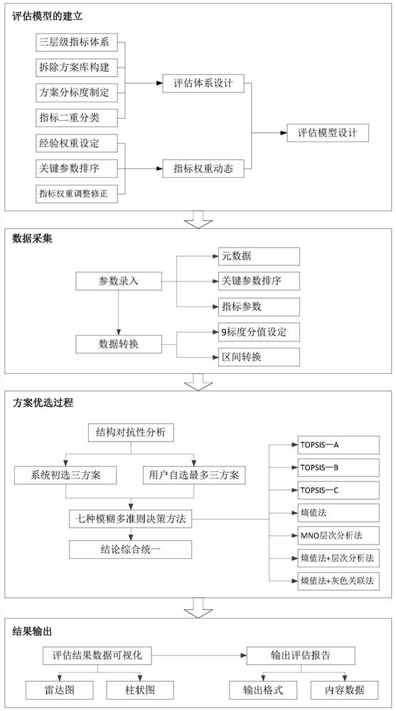 Urban typical bridge quick demolition scheme decision-making software system