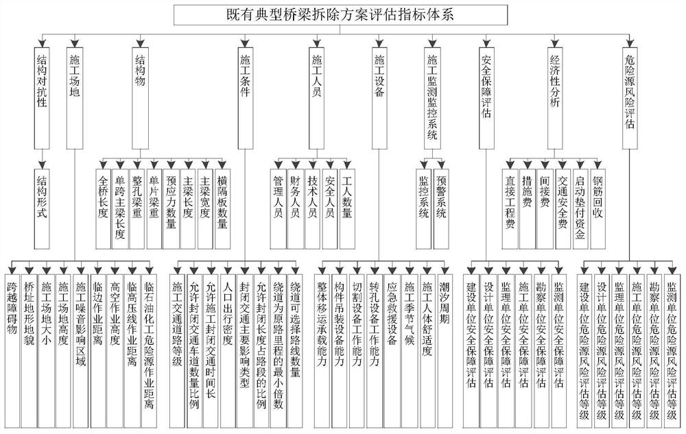 Urban typical bridge quick demolition scheme decision-making software system