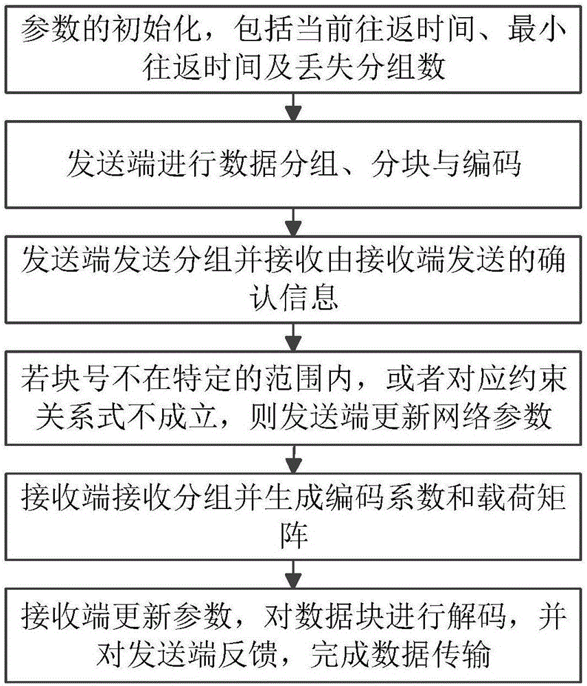 Transmission layer control method based on network coding