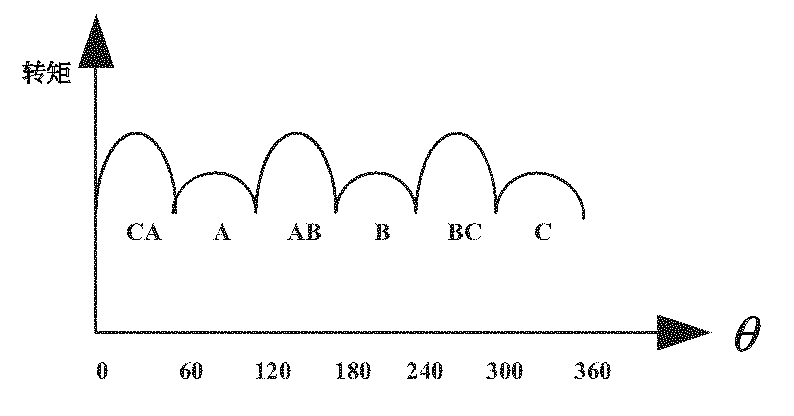 Smooth control method for torque of switched reluctance motor