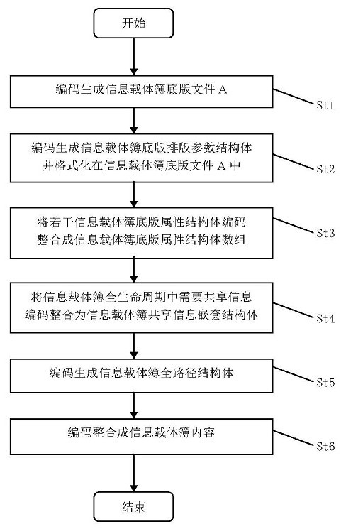 Information carrier book, generating code, device and processing equipment