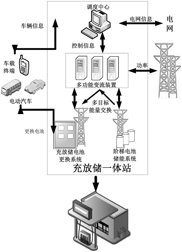 Multi-level voltage control partition method for grid-connected electric vehicle charge-discharge-storage integrated station