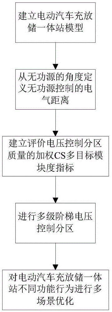 Multi-level voltage control partition method for grid-connected electric vehicle charge-discharge-storage integrated station